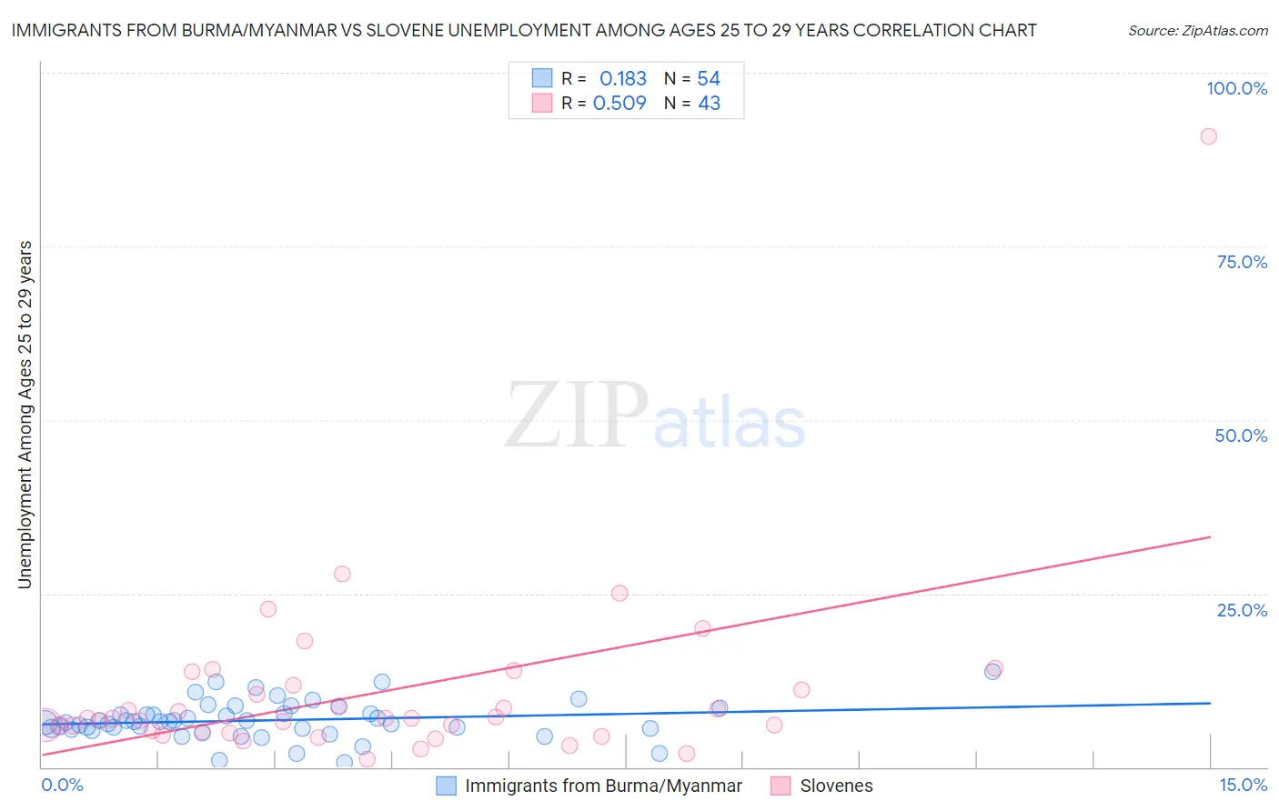 Immigrants from Burma/Myanmar vs Slovene Unemployment Among Ages 25 to 29 years
