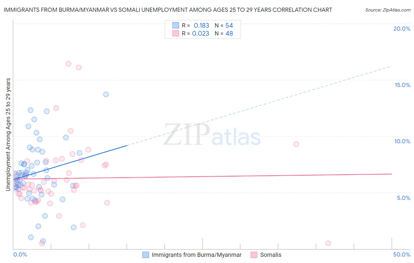 Immigrants from Burma/Myanmar vs Somali Unemployment Among Ages 25 to 29 years
