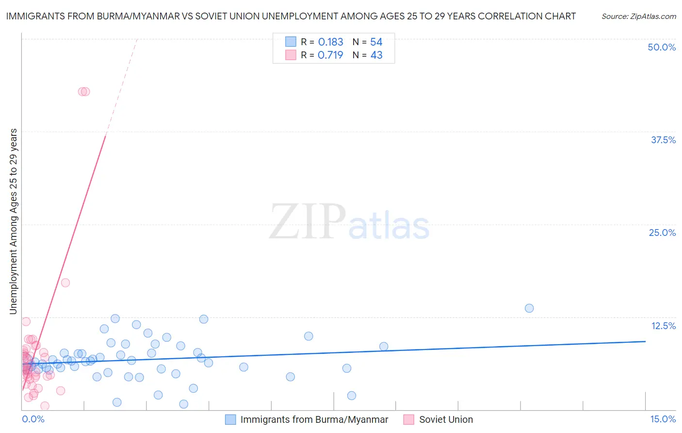 Immigrants from Burma/Myanmar vs Soviet Union Unemployment Among Ages 25 to 29 years