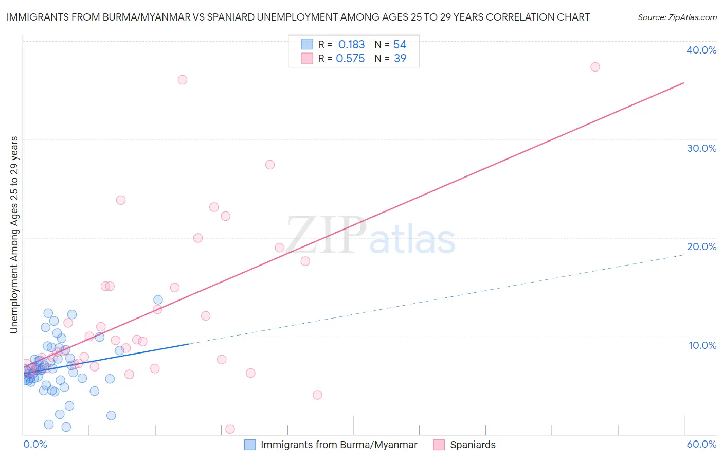 Immigrants from Burma/Myanmar vs Spaniard Unemployment Among Ages 25 to 29 years