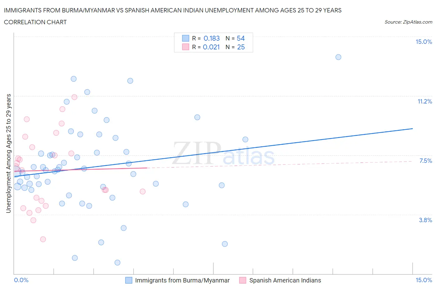 Immigrants from Burma/Myanmar vs Spanish American Indian Unemployment Among Ages 25 to 29 years