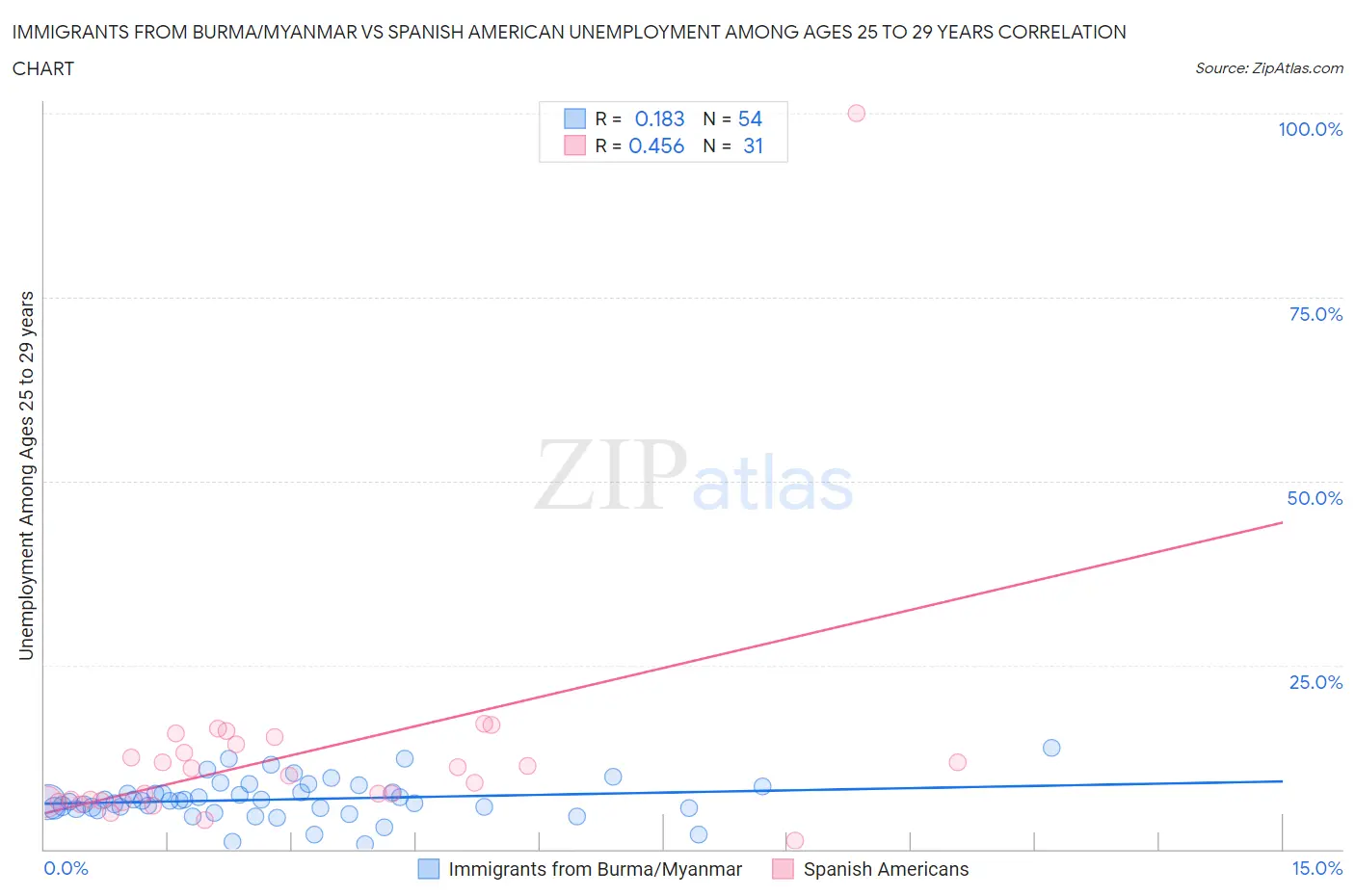 Immigrants from Burma/Myanmar vs Spanish American Unemployment Among Ages 25 to 29 years