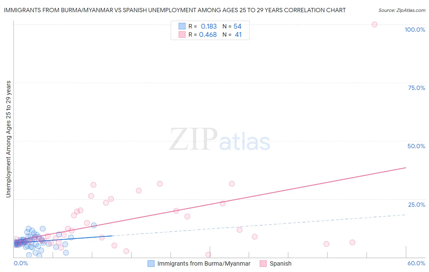 Immigrants from Burma/Myanmar vs Spanish Unemployment Among Ages 25 to 29 years