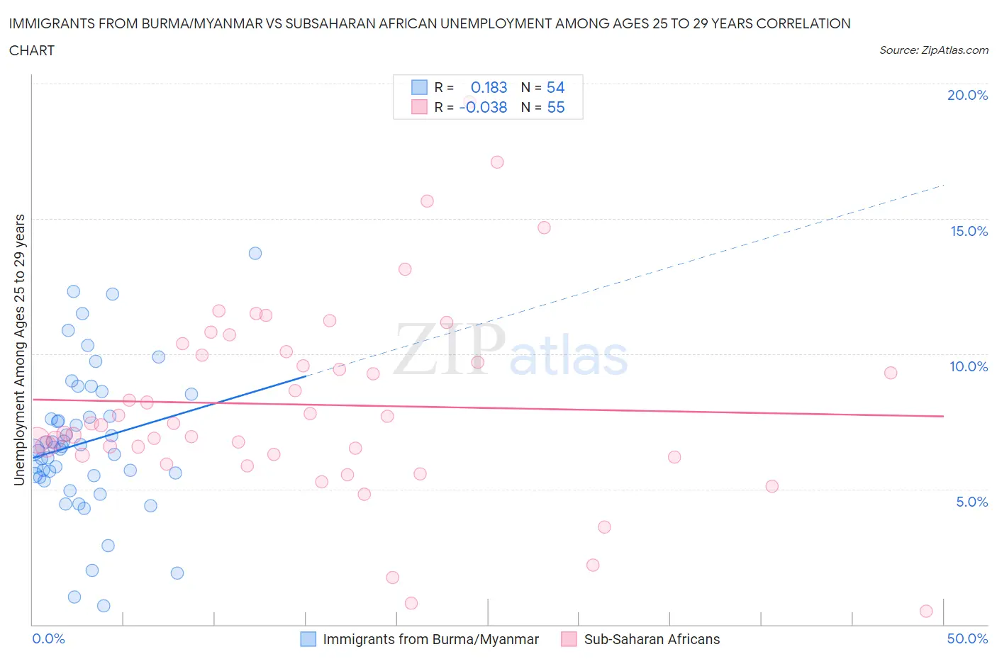 Immigrants from Burma/Myanmar vs Subsaharan African Unemployment Among Ages 25 to 29 years
