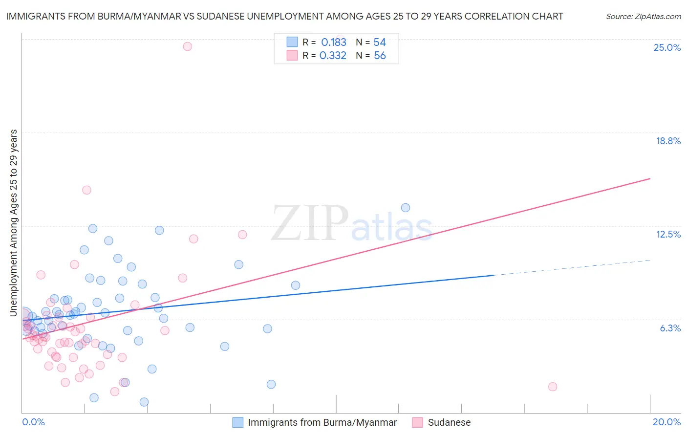 Immigrants from Burma/Myanmar vs Sudanese Unemployment Among Ages 25 to 29 years