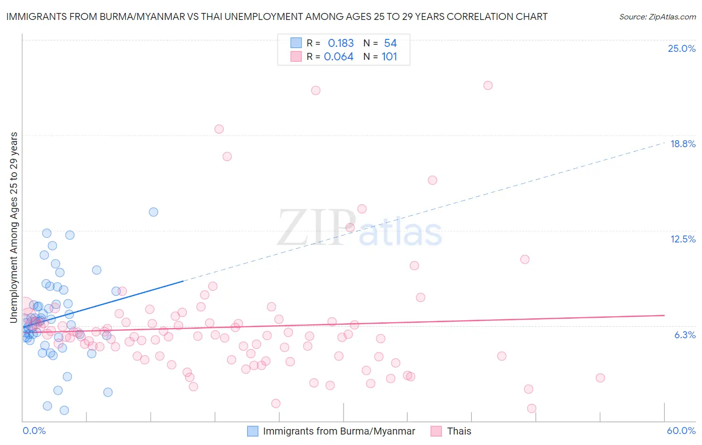 Immigrants from Burma/Myanmar vs Thai Unemployment Among Ages 25 to 29 years