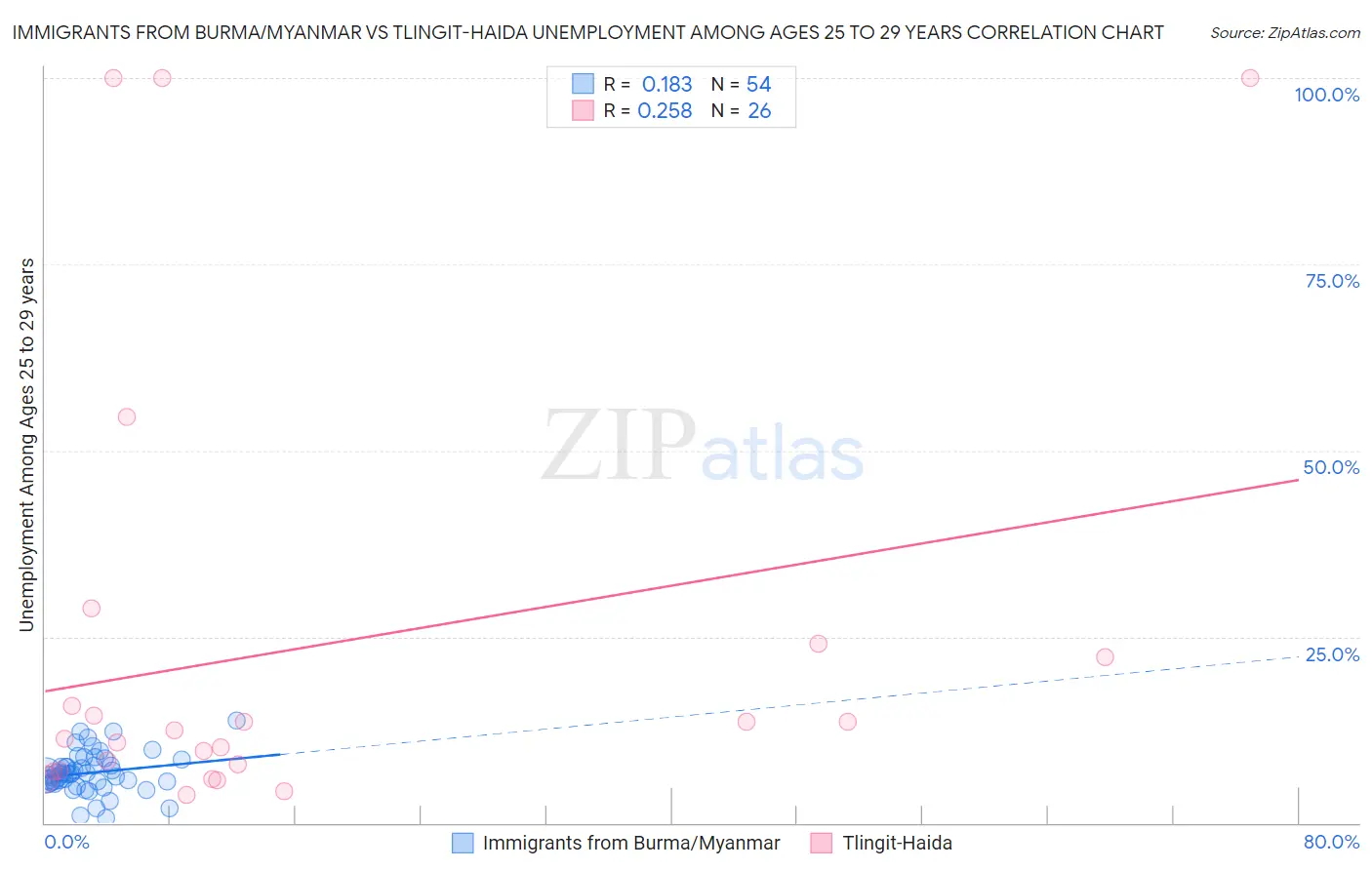 Immigrants from Burma/Myanmar vs Tlingit-Haida Unemployment Among Ages 25 to 29 years
