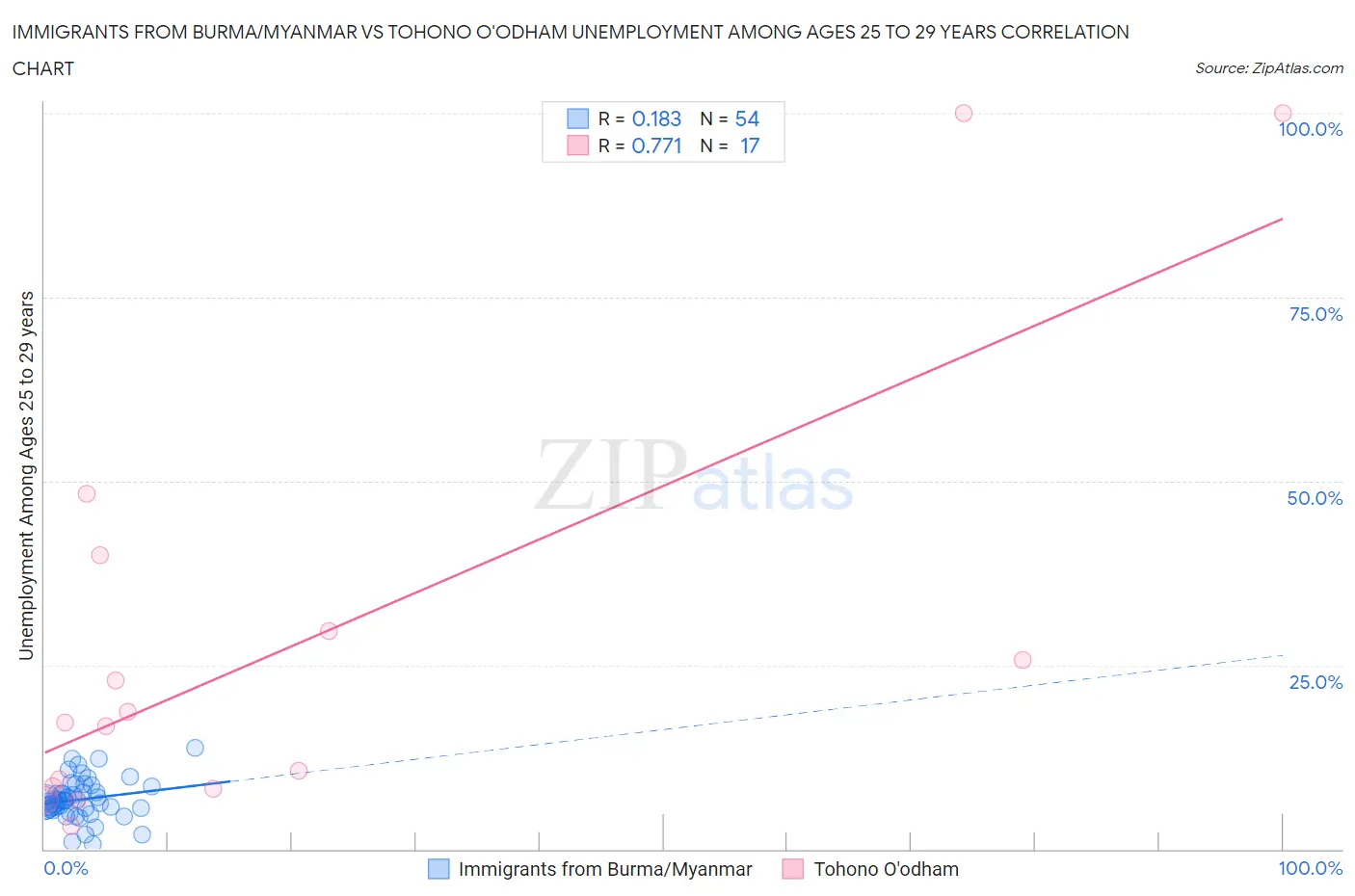 Immigrants from Burma/Myanmar vs Tohono O'odham Unemployment Among Ages 25 to 29 years