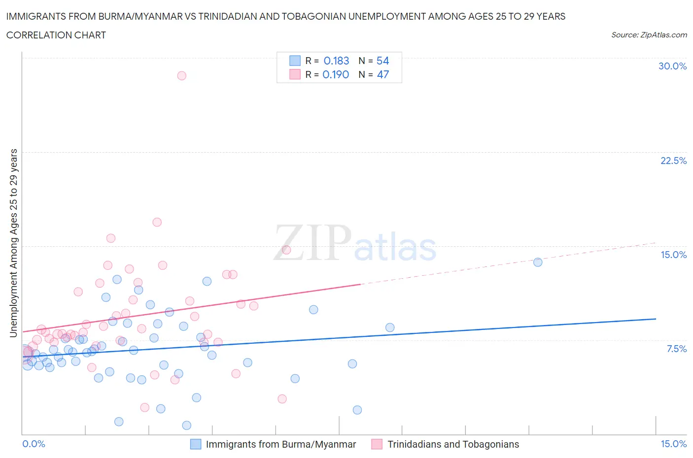 Immigrants from Burma/Myanmar vs Trinidadian and Tobagonian Unemployment Among Ages 25 to 29 years