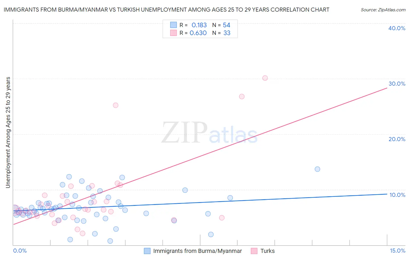 Immigrants from Burma/Myanmar vs Turkish Unemployment Among Ages 25 to 29 years
