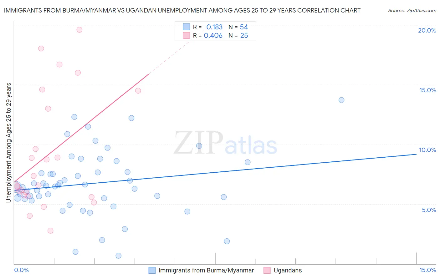 Immigrants from Burma/Myanmar vs Ugandan Unemployment Among Ages 25 to 29 years