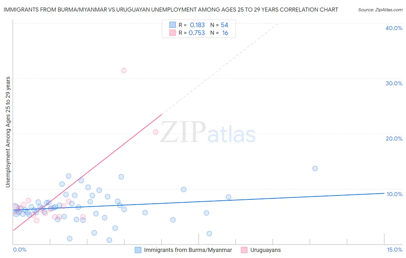 Immigrants from Burma/Myanmar vs Uruguayan Unemployment Among Ages 25 to 29 years