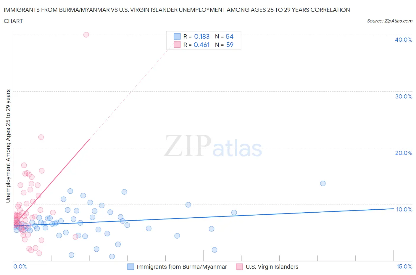 Immigrants from Burma/Myanmar vs U.S. Virgin Islander Unemployment Among Ages 25 to 29 years