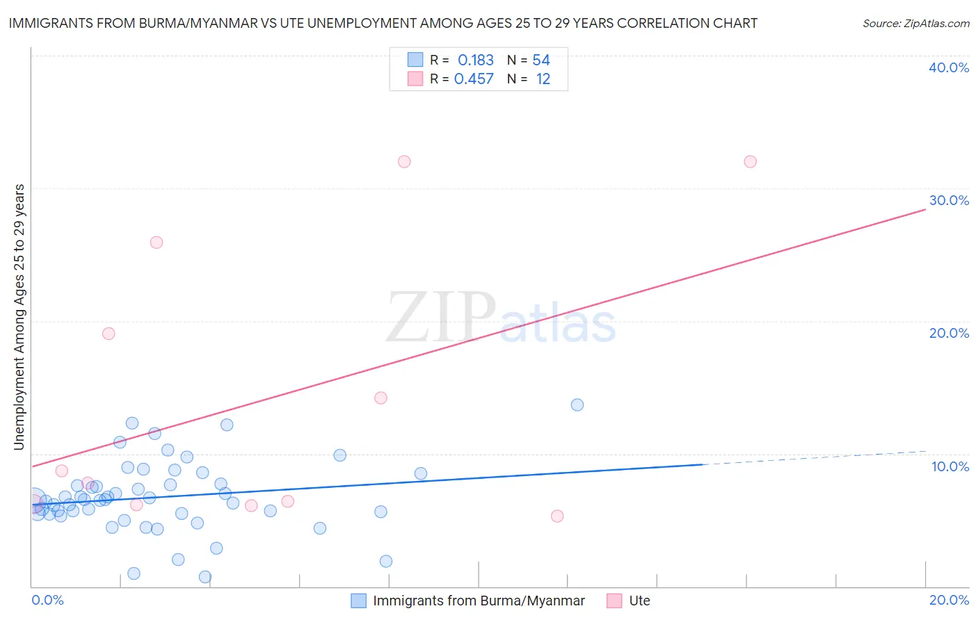 Immigrants from Burma/Myanmar vs Ute Unemployment Among Ages 25 to 29 years