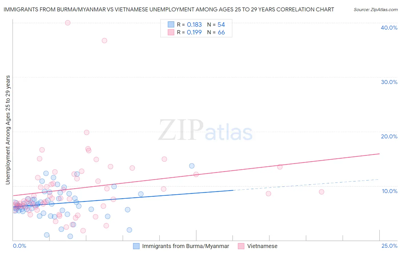 Immigrants from Burma/Myanmar vs Vietnamese Unemployment Among Ages 25 to 29 years