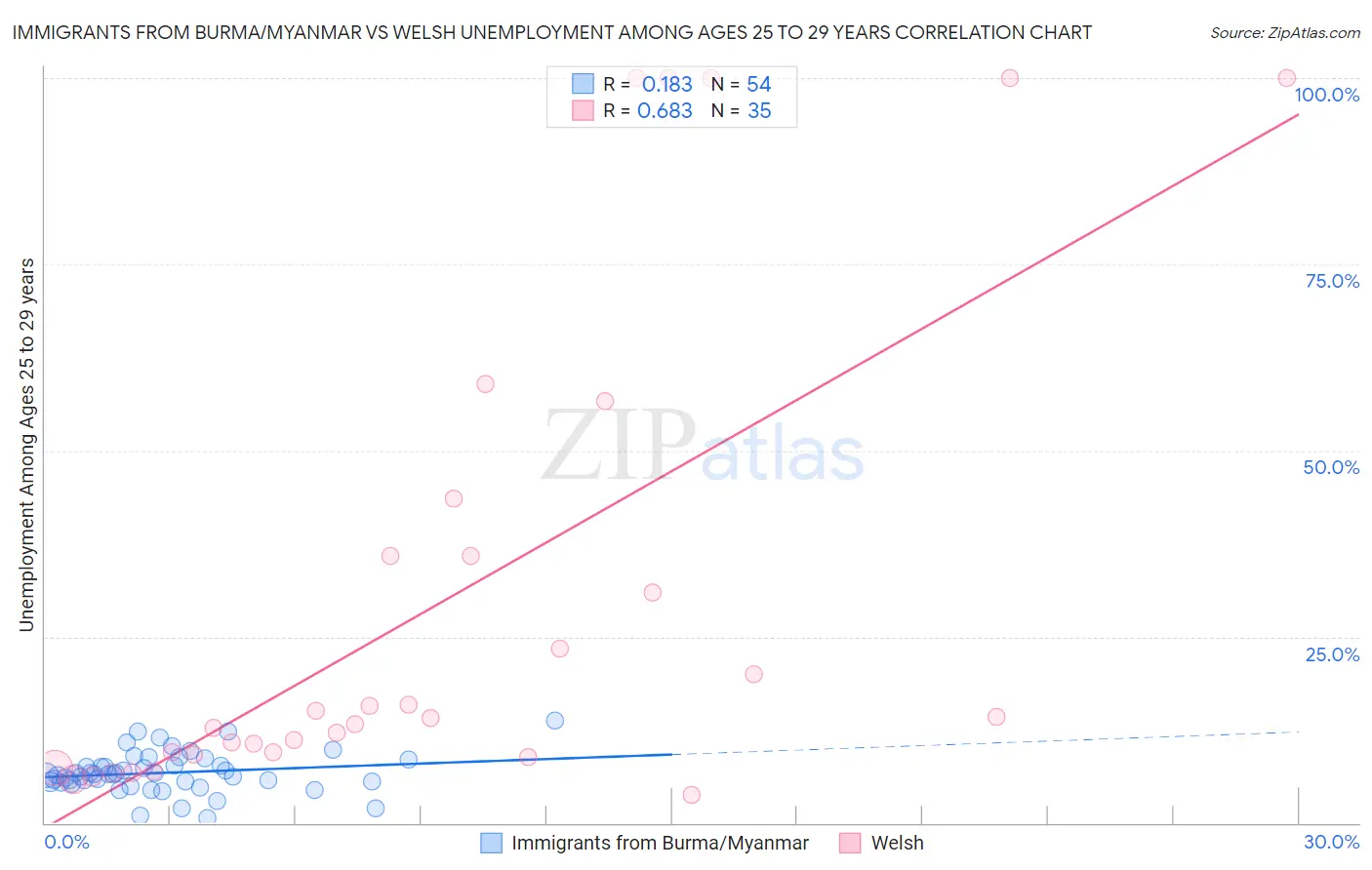 Immigrants from Burma/Myanmar vs Welsh Unemployment Among Ages 25 to 29 years