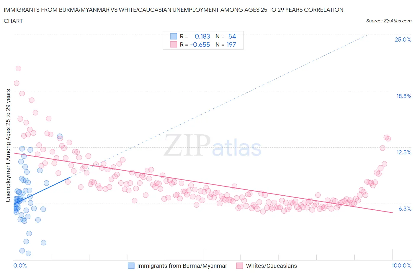 Immigrants from Burma/Myanmar vs White/Caucasian Unemployment Among Ages 25 to 29 years