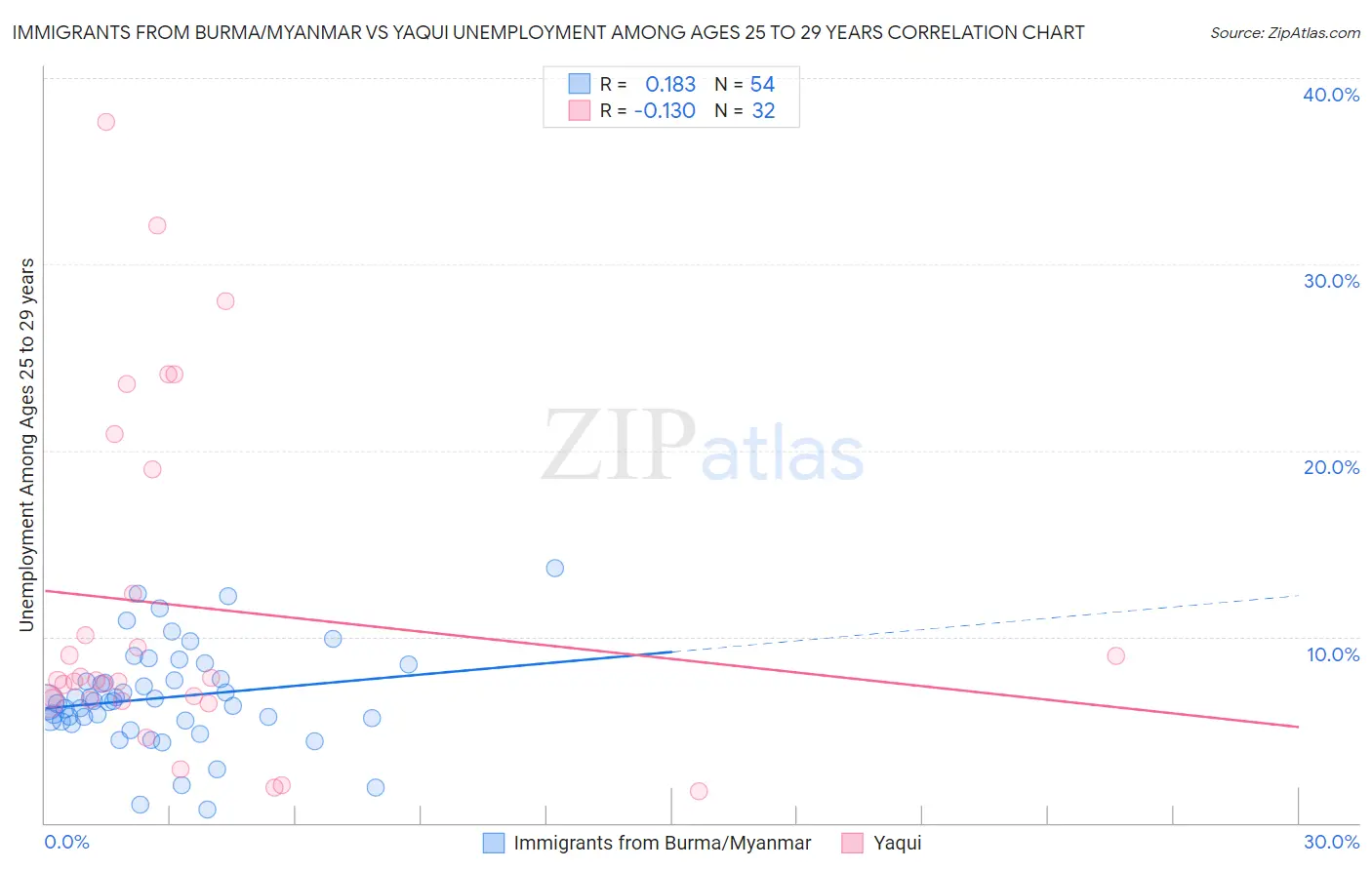 Immigrants from Burma/Myanmar vs Yaqui Unemployment Among Ages 25 to 29 years