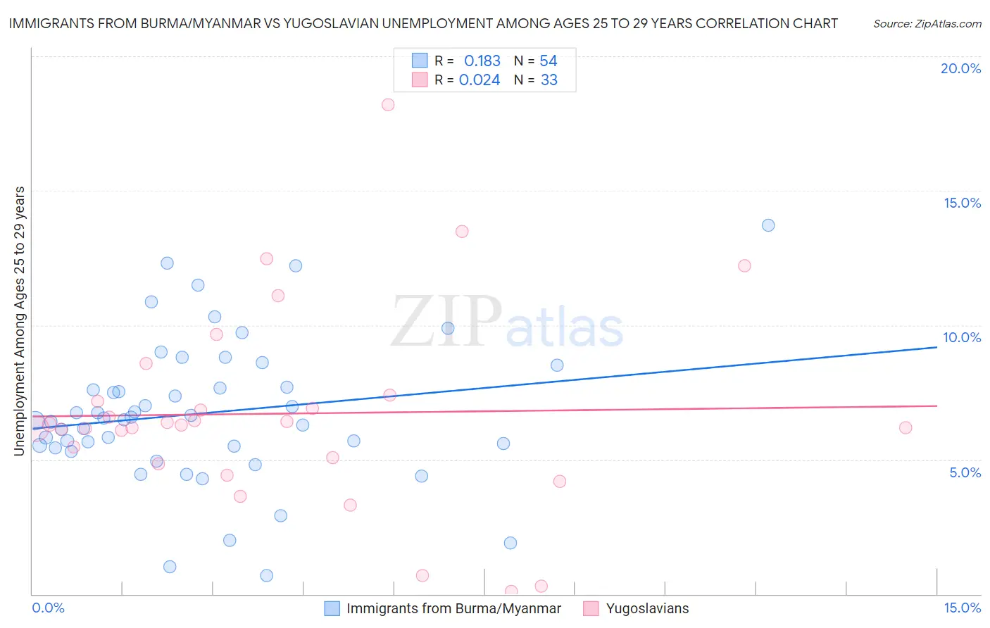 Immigrants from Burma/Myanmar vs Yugoslavian Unemployment Among Ages 25 to 29 years