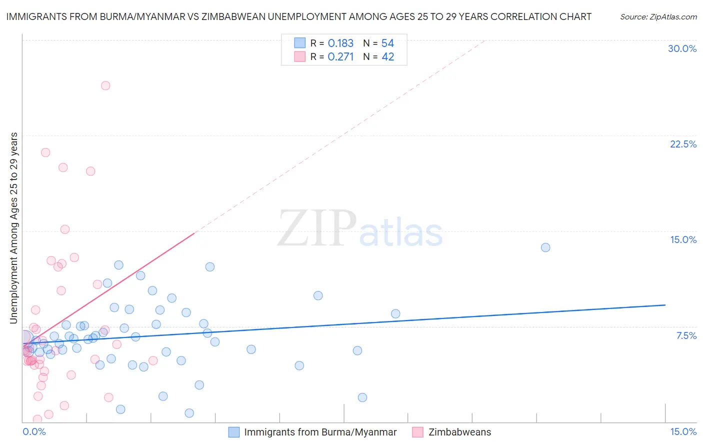 Immigrants from Burma/Myanmar vs Zimbabwean Unemployment Among Ages 25 to 29 years