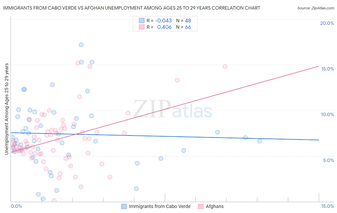 Immigrants from Cabo Verde vs Afghan Unemployment Among Ages 25 to 29 years