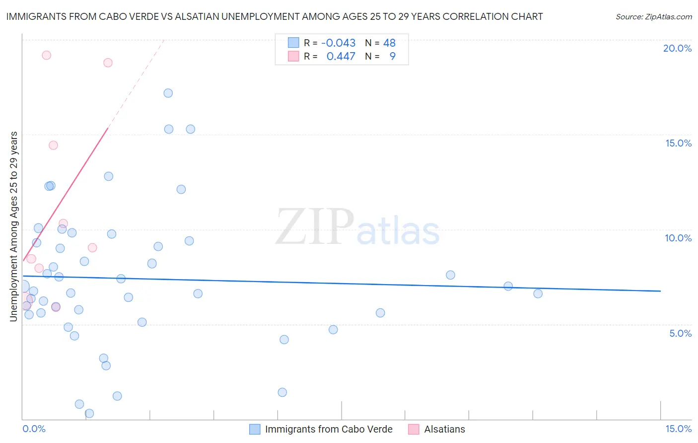 Immigrants from Cabo Verde vs Alsatian Unemployment Among Ages 25 to 29 years