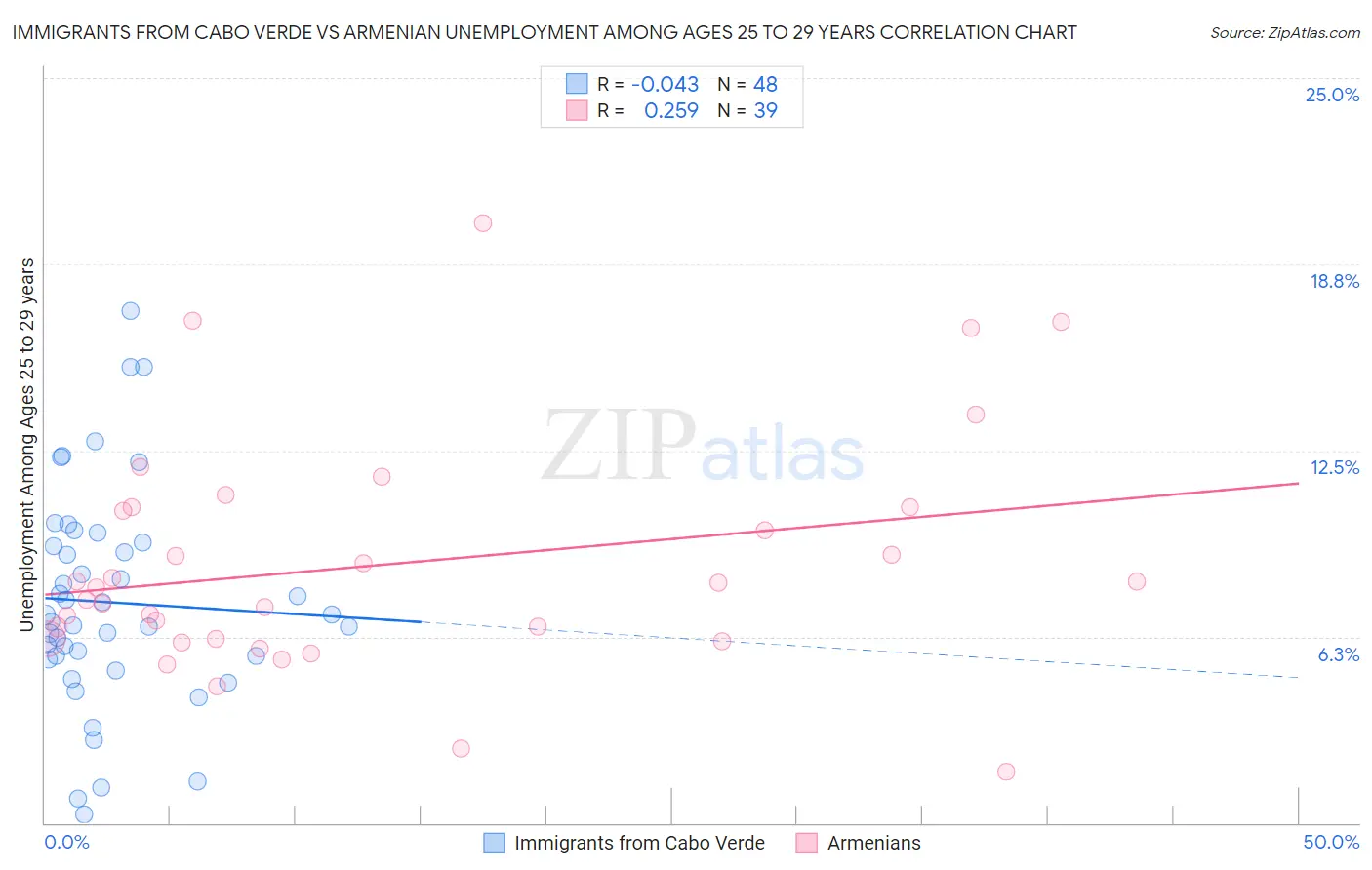 Immigrants from Cabo Verde vs Armenian Unemployment Among Ages 25 to 29 years