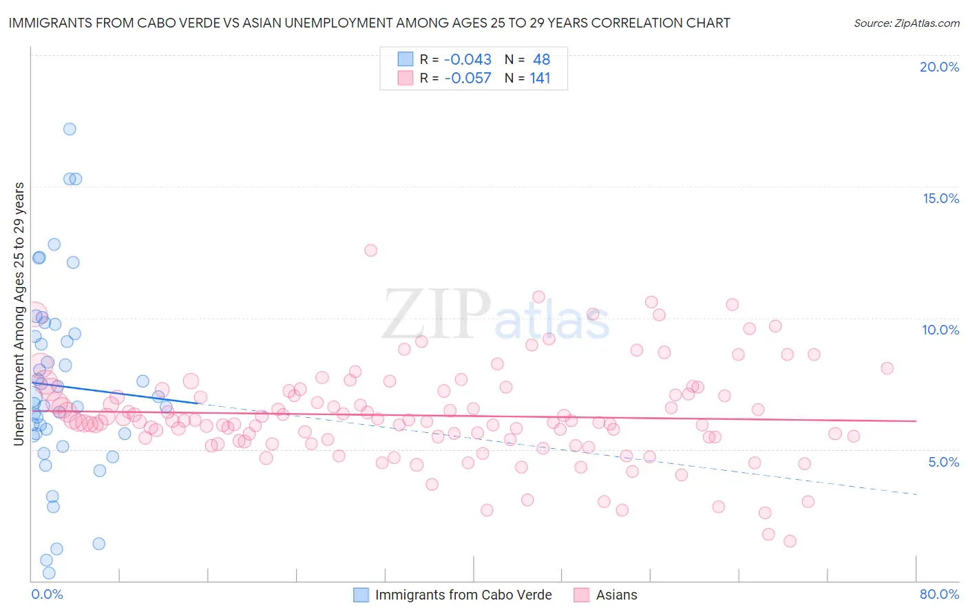 Immigrants from Cabo Verde vs Asian Unemployment Among Ages 25 to 29 years