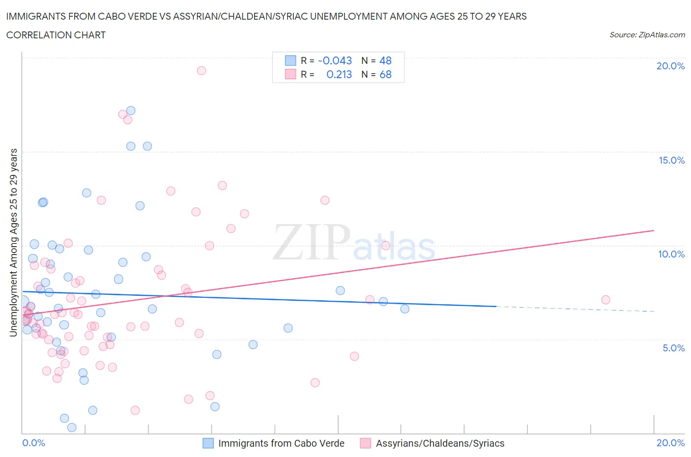 Immigrants from Cabo Verde vs Assyrian/Chaldean/Syriac Unemployment Among Ages 25 to 29 years
