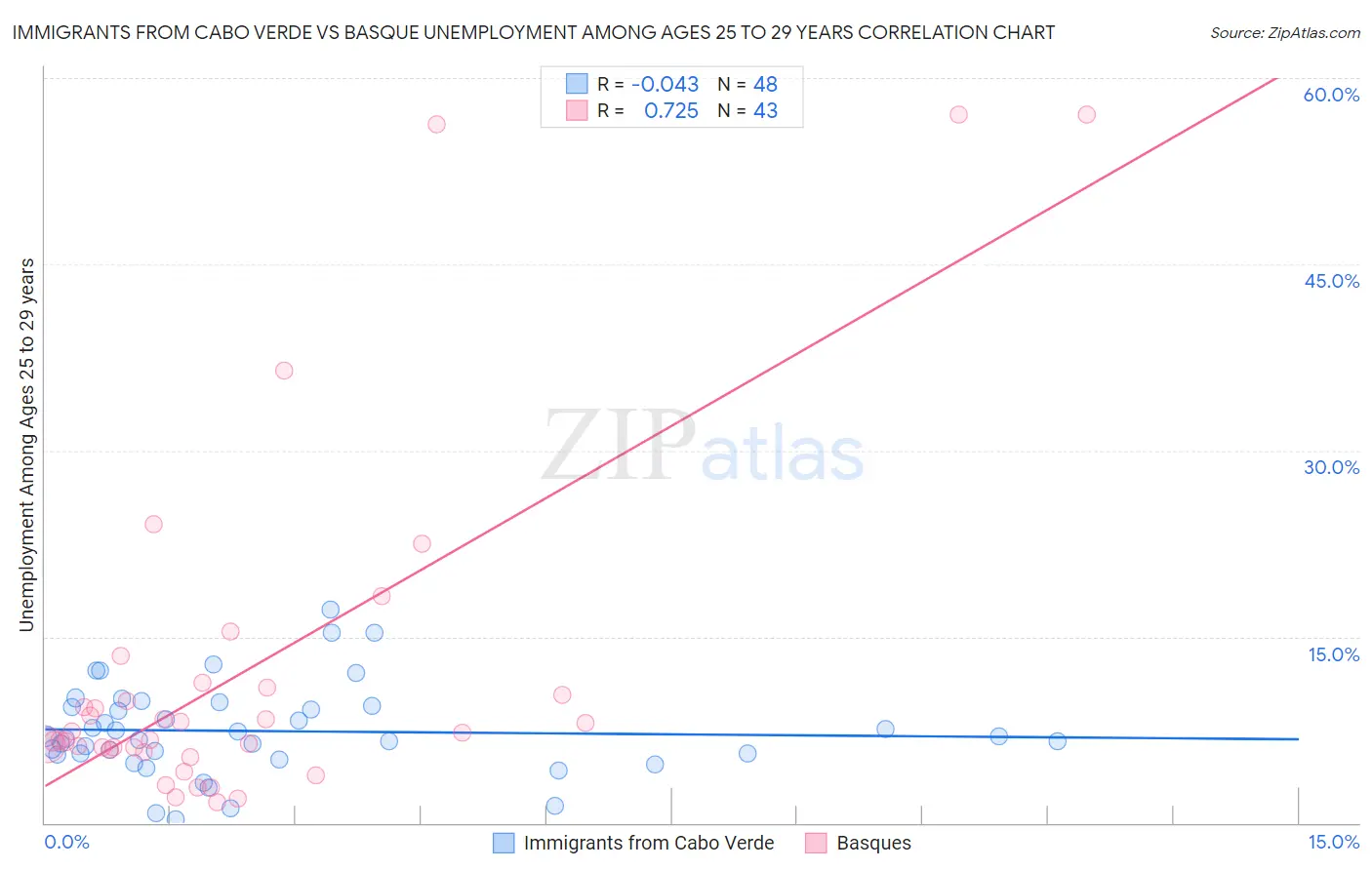 Immigrants from Cabo Verde vs Basque Unemployment Among Ages 25 to 29 years