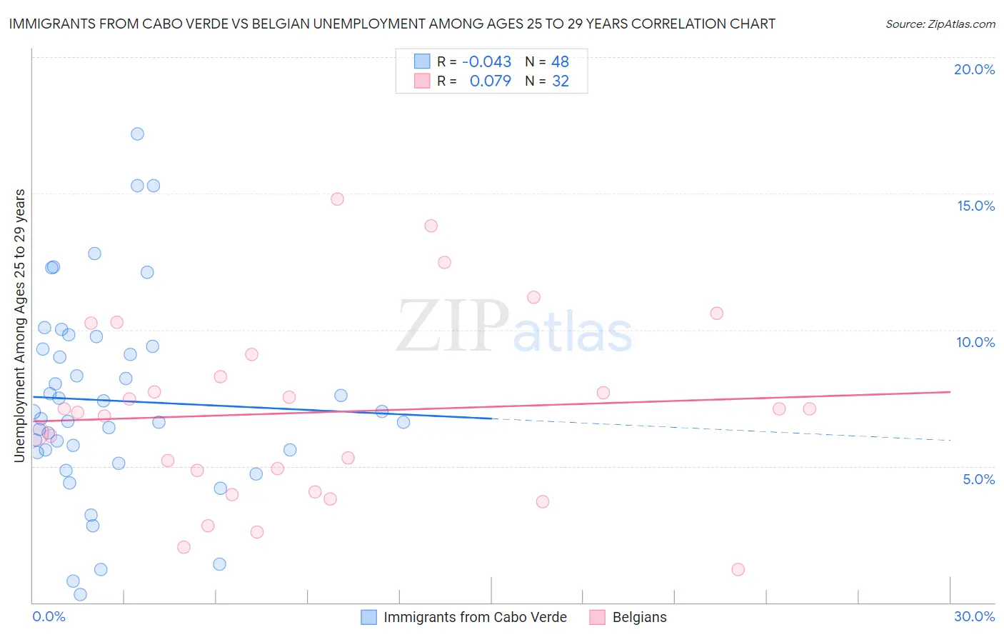 Immigrants from Cabo Verde vs Belgian Unemployment Among Ages 25 to 29 years
