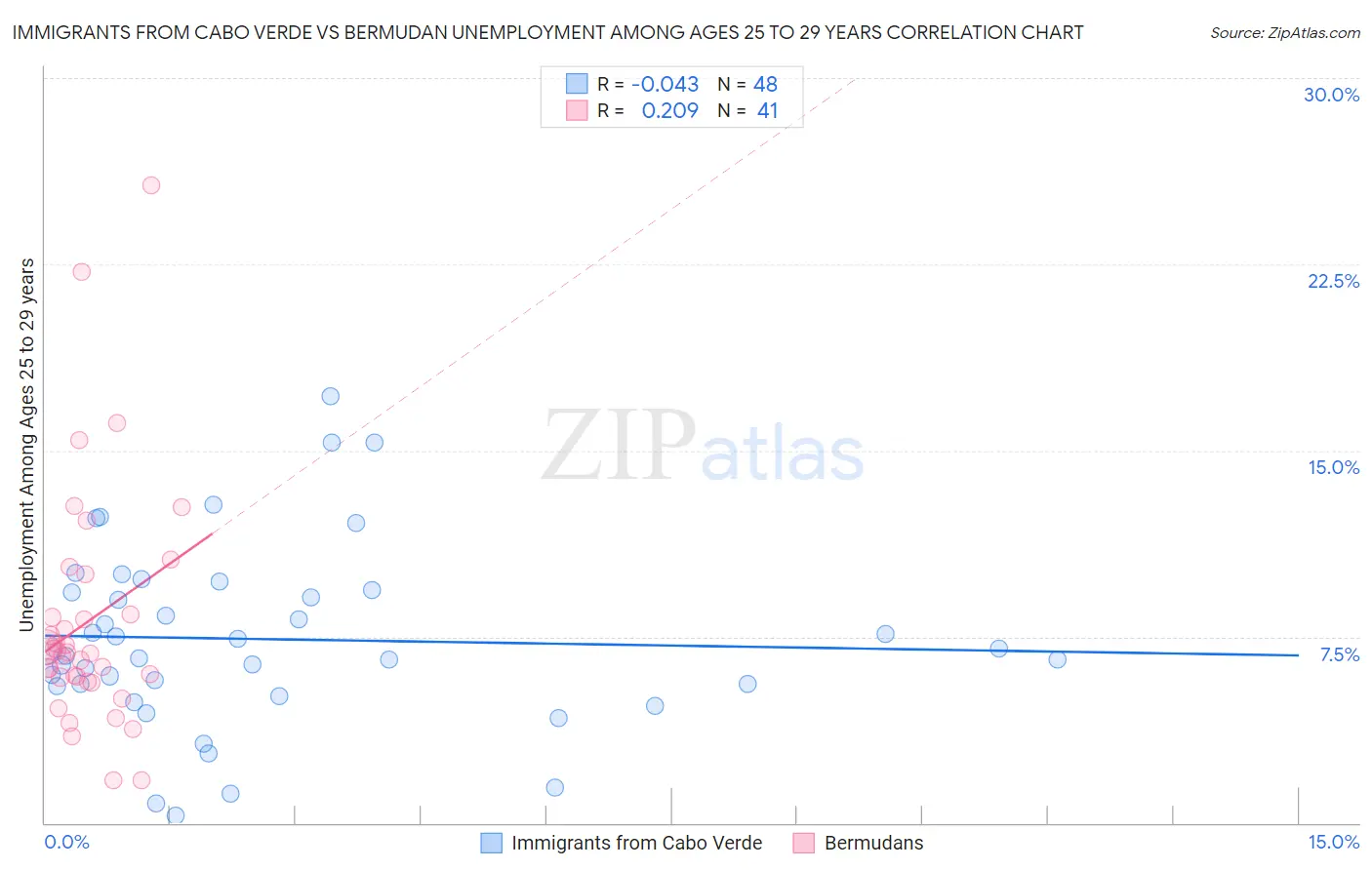 Immigrants from Cabo Verde vs Bermudan Unemployment Among Ages 25 to 29 years