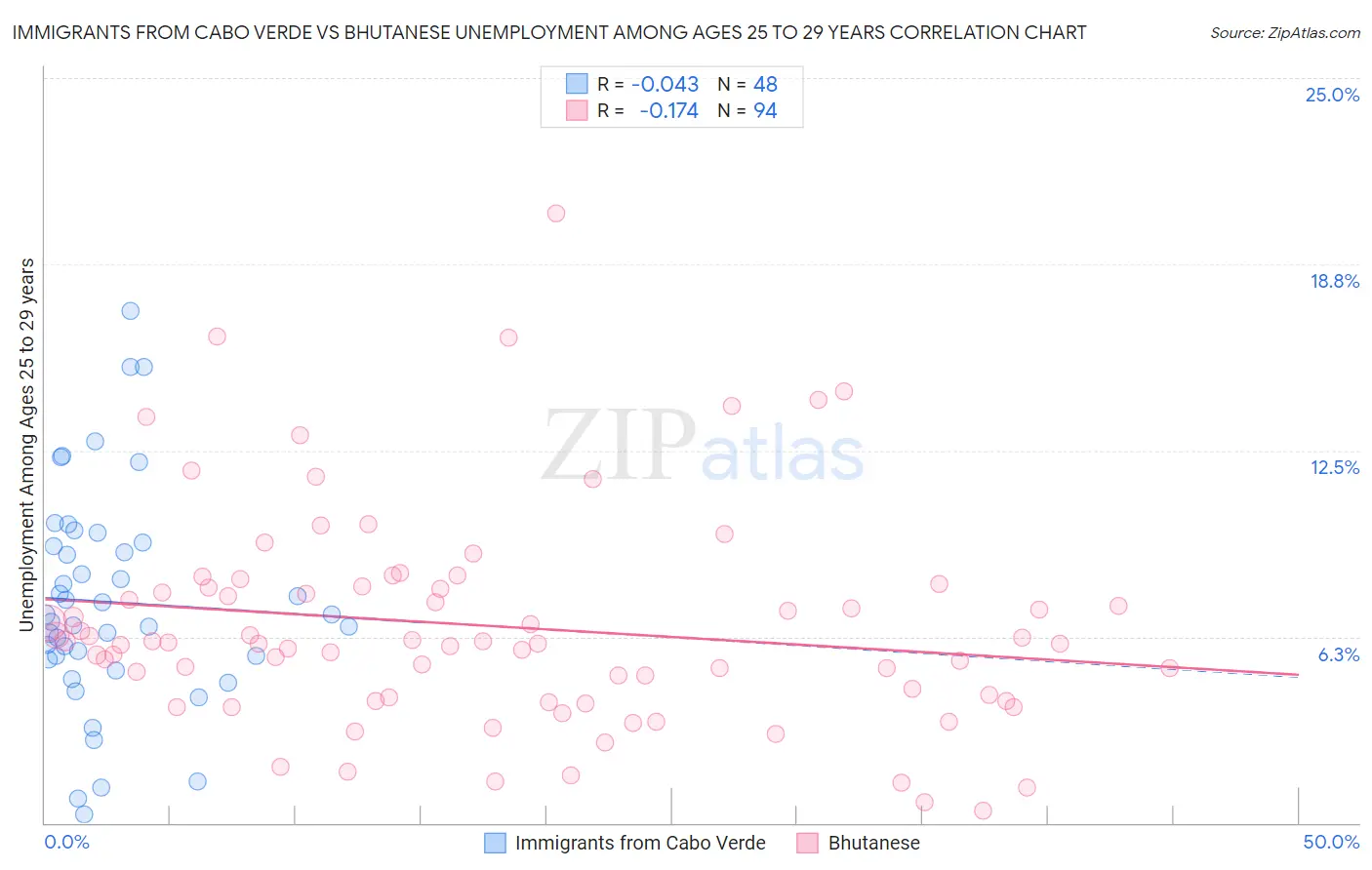 Immigrants from Cabo Verde vs Bhutanese Unemployment Among Ages 25 to 29 years
