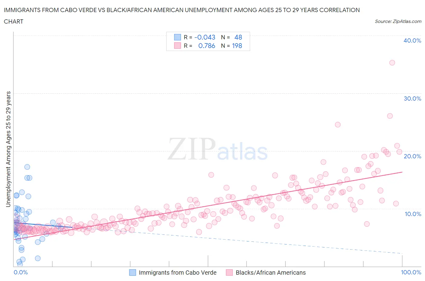 Immigrants from Cabo Verde vs Black/African American Unemployment Among Ages 25 to 29 years