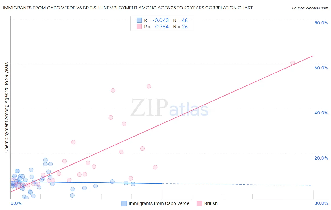 Immigrants from Cabo Verde vs British Unemployment Among Ages 25 to 29 years