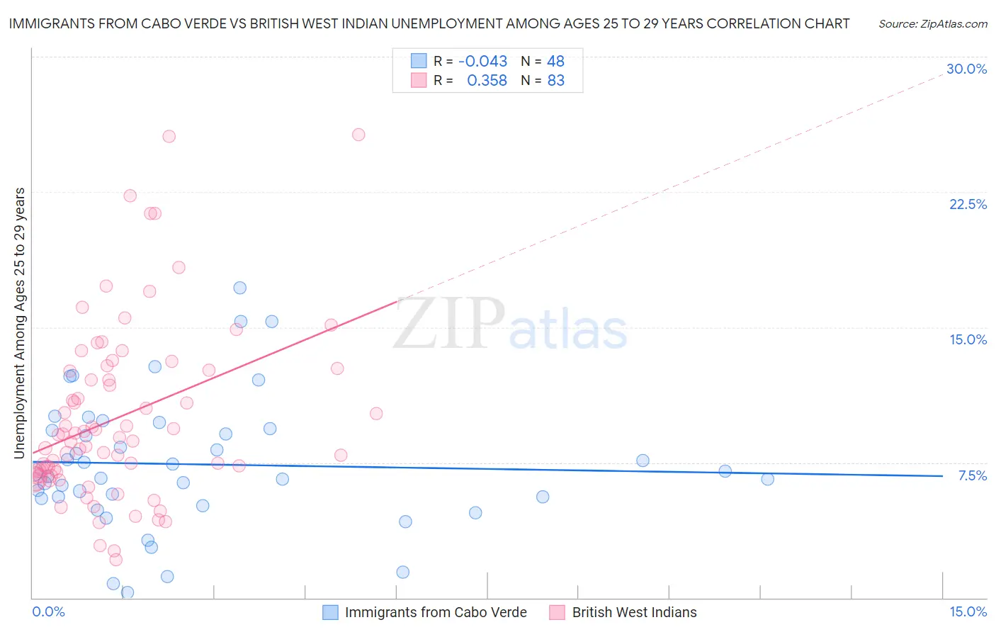 Immigrants from Cabo Verde vs British West Indian Unemployment Among Ages 25 to 29 years