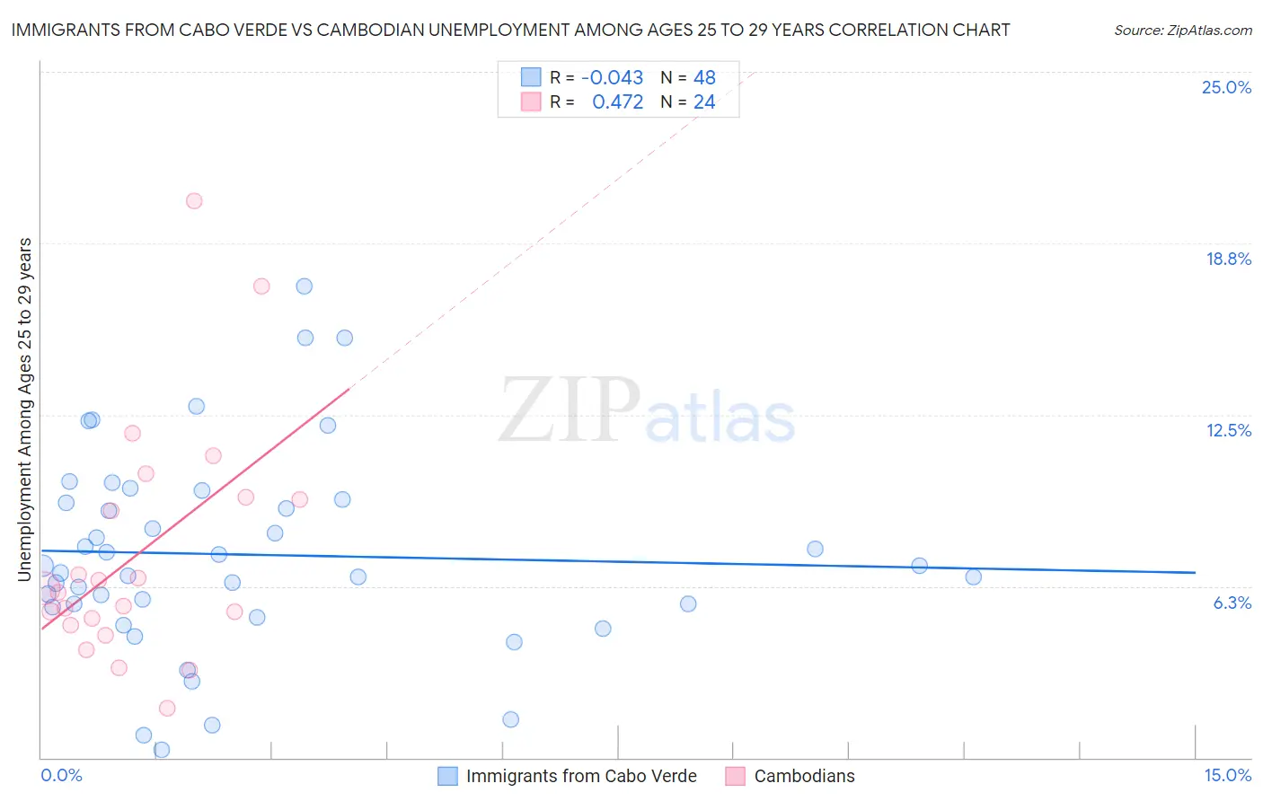 Immigrants from Cabo Verde vs Cambodian Unemployment Among Ages 25 to 29 years