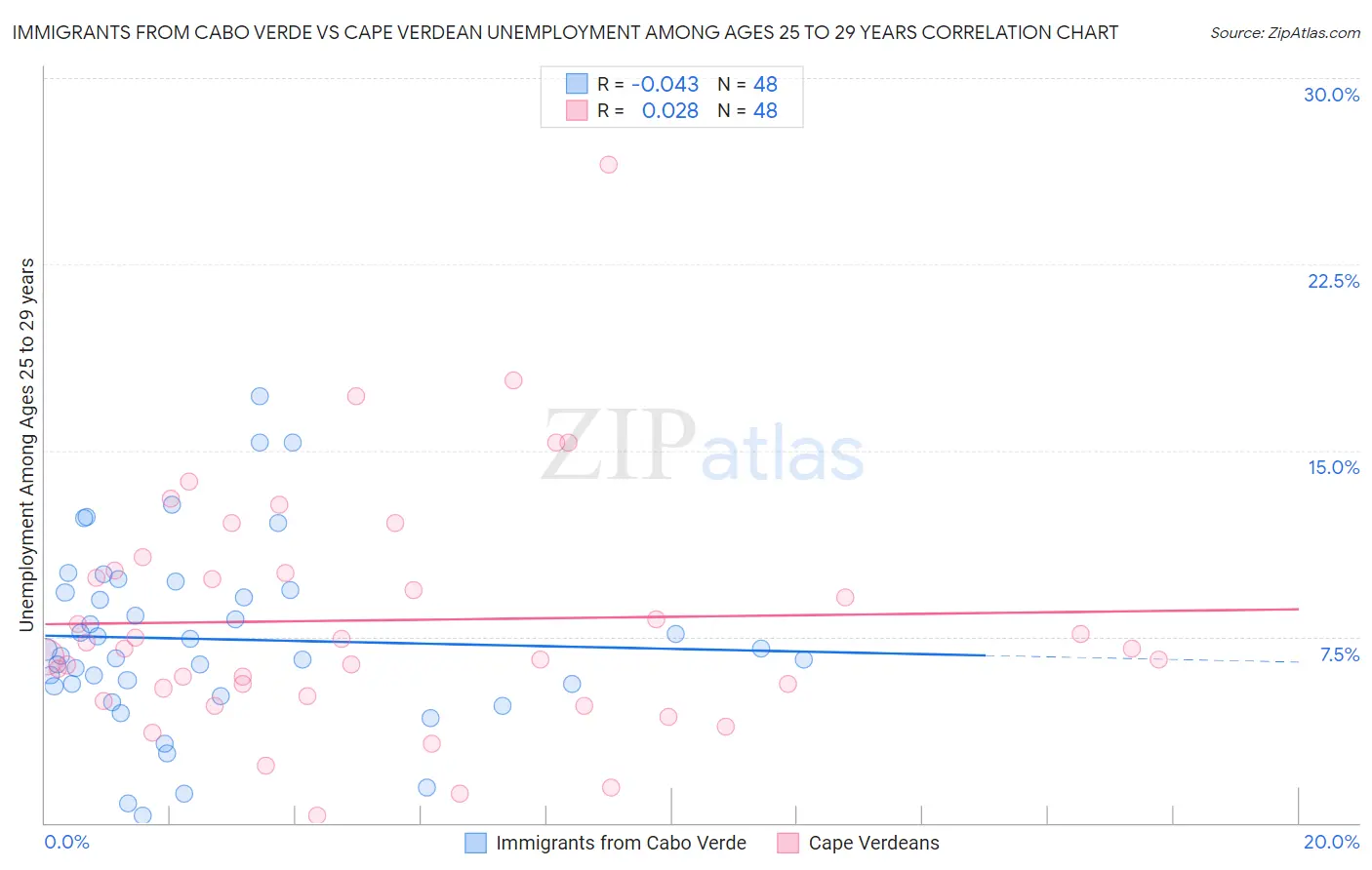 Immigrants from Cabo Verde vs Cape Verdean Unemployment Among Ages 25 to 29 years
