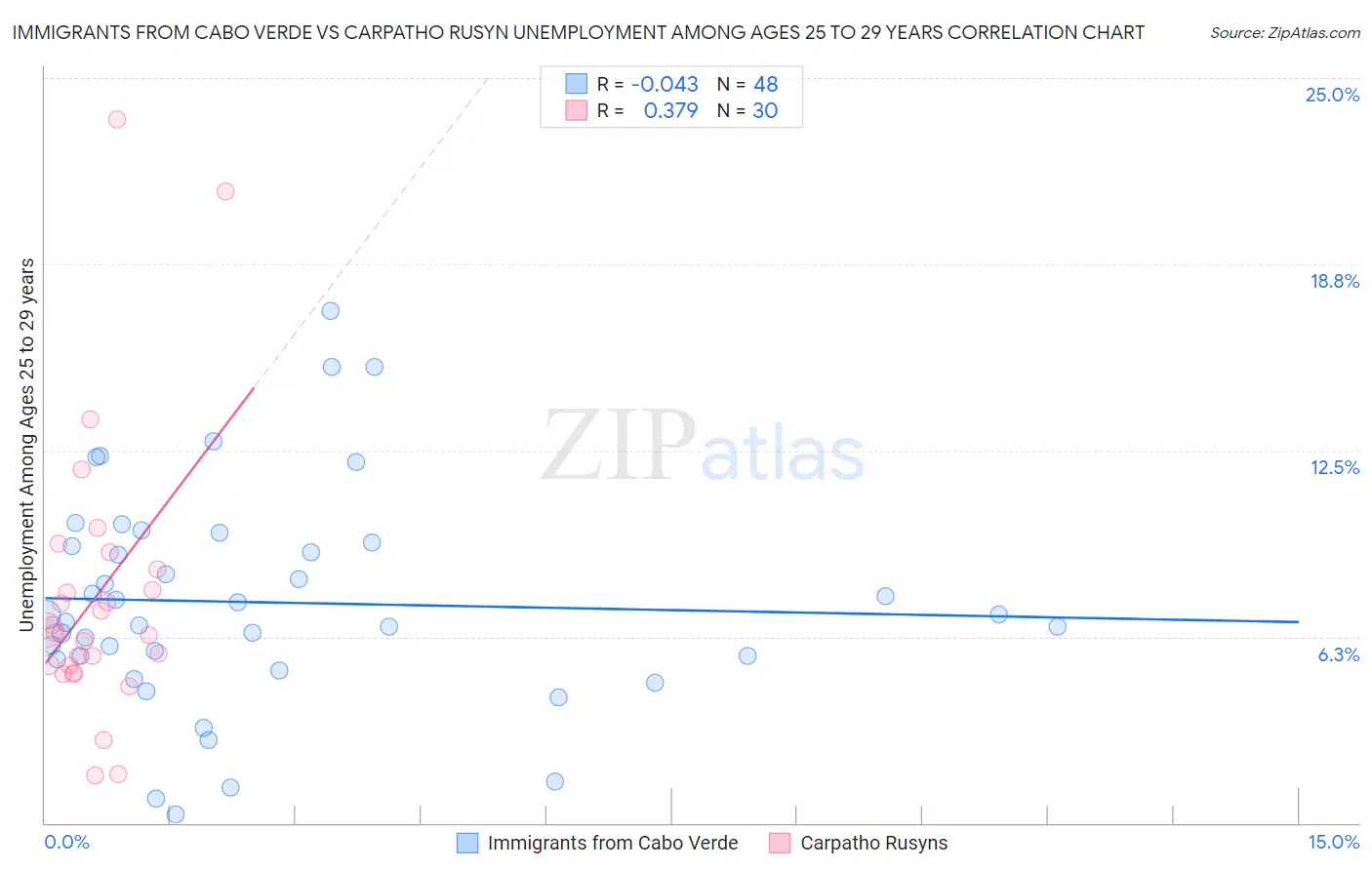 Immigrants from Cabo Verde vs Carpatho Rusyn Unemployment Among Ages 25 to 29 years