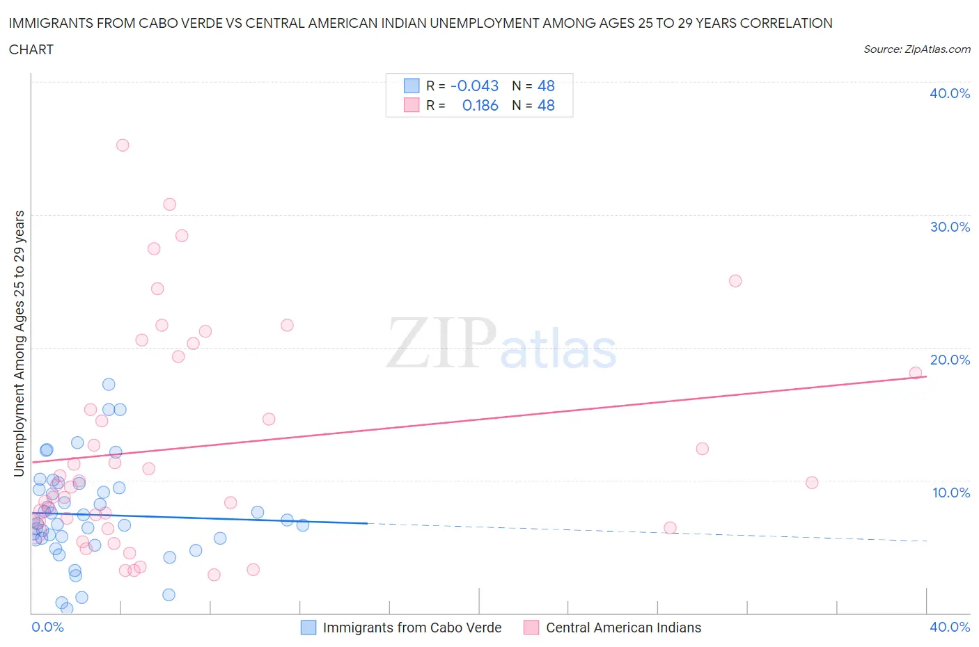 Immigrants from Cabo Verde vs Central American Indian Unemployment Among Ages 25 to 29 years