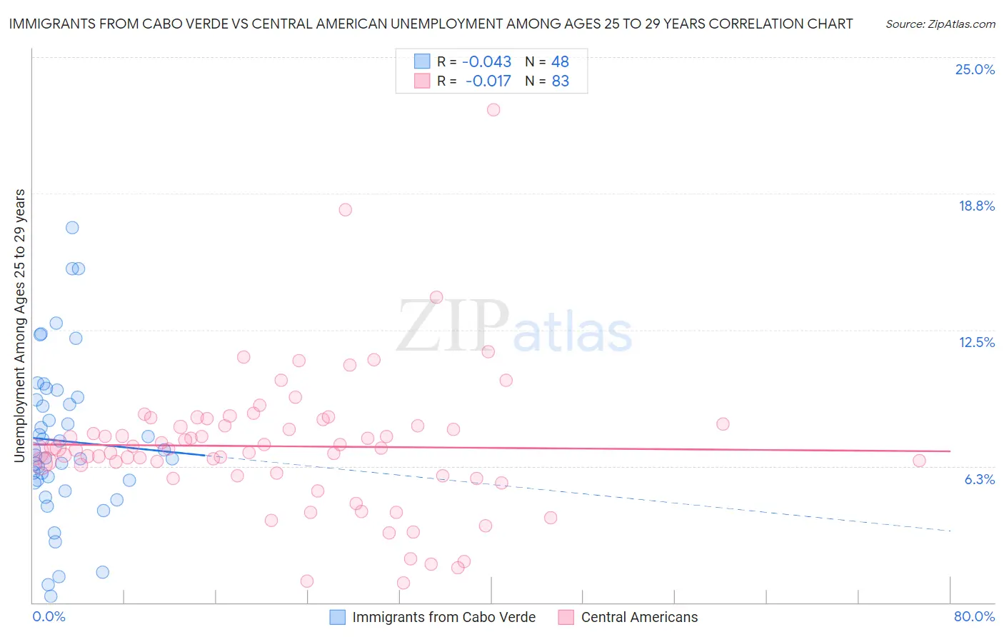 Immigrants from Cabo Verde vs Central American Unemployment Among Ages 25 to 29 years