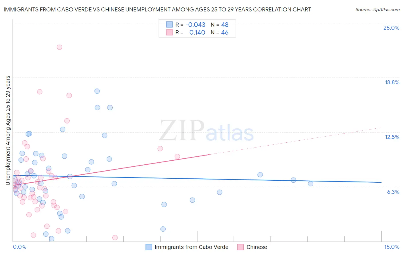 Immigrants from Cabo Verde vs Chinese Unemployment Among Ages 25 to 29 years