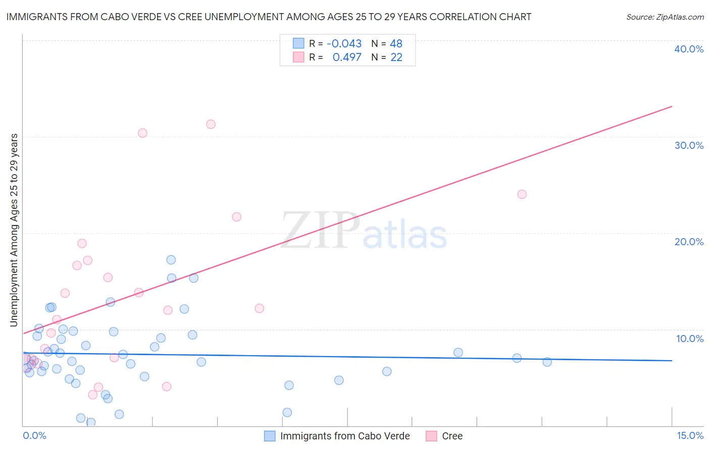 Immigrants from Cabo Verde vs Cree Unemployment Among Ages 25 to 29 years