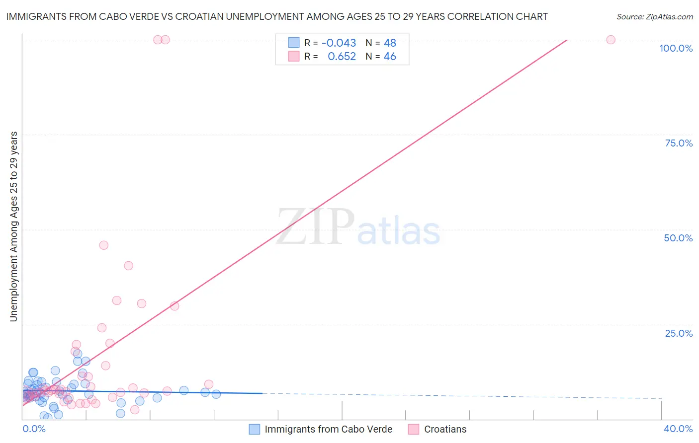 Immigrants from Cabo Verde vs Croatian Unemployment Among Ages 25 to 29 years