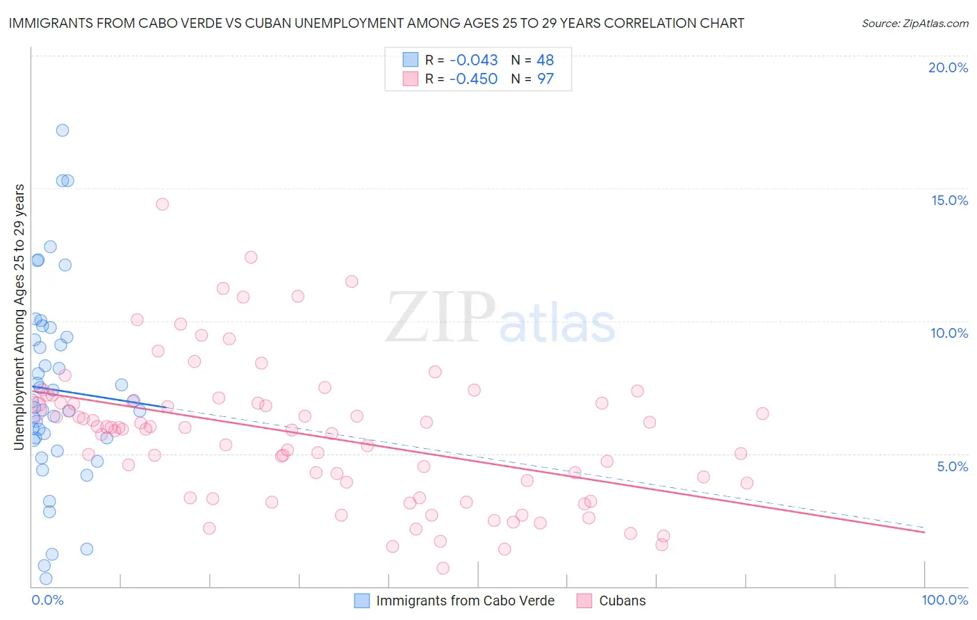 Immigrants from Cabo Verde vs Cuban Unemployment Among Ages 25 to 29 years
