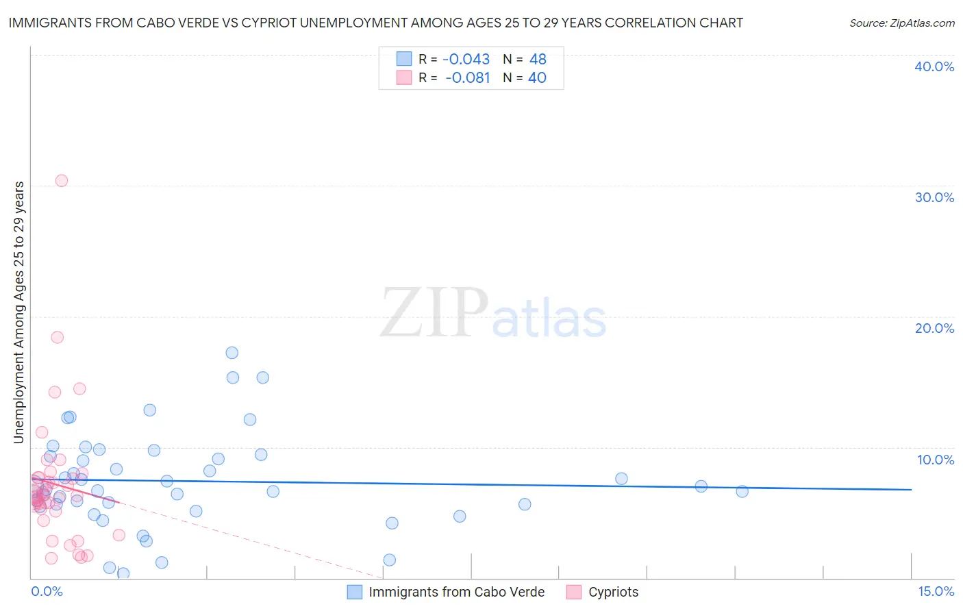 Immigrants from Cabo Verde vs Cypriot Unemployment Among Ages 25 to 29 years