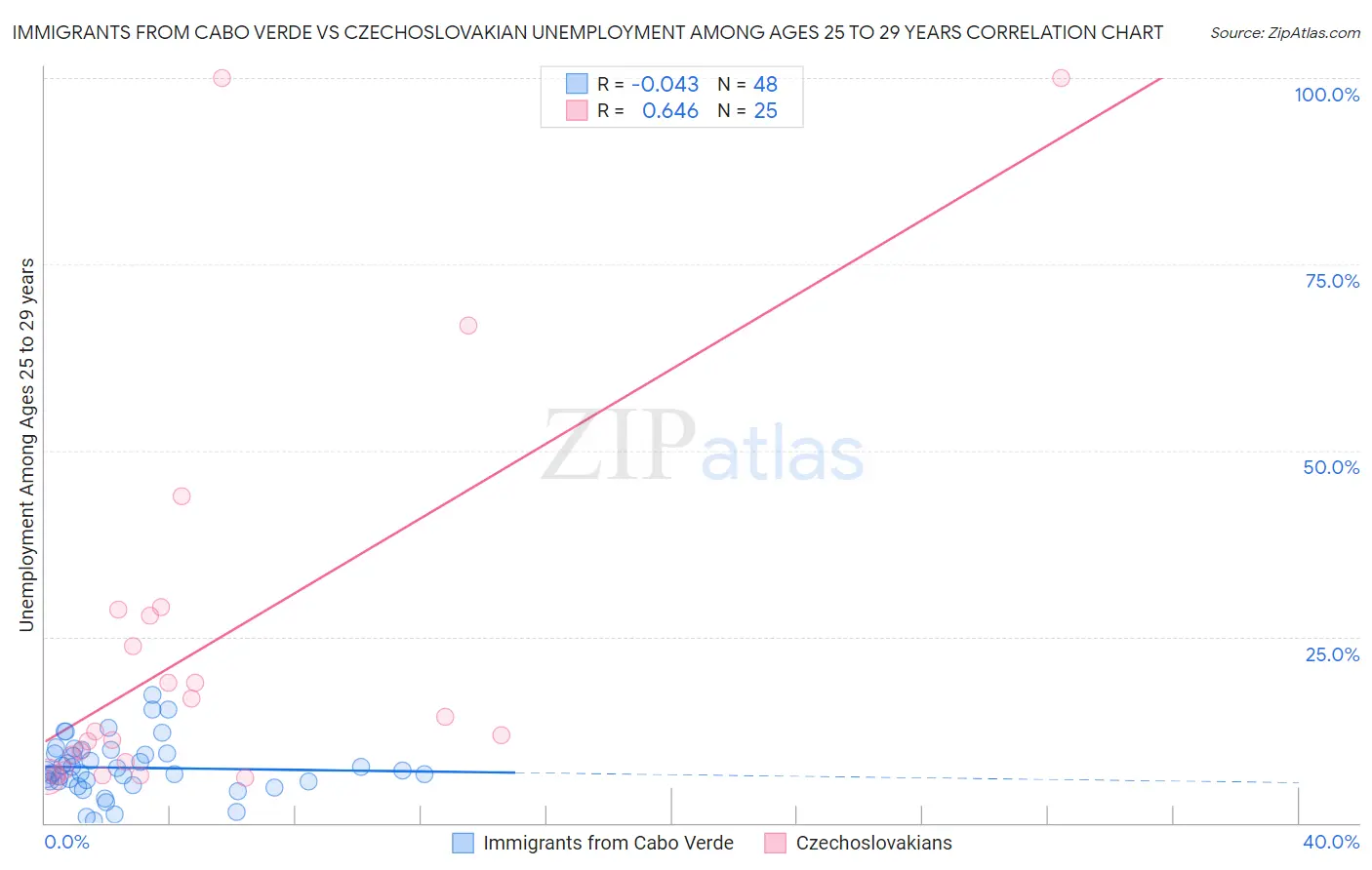 Immigrants from Cabo Verde vs Czechoslovakian Unemployment Among Ages 25 to 29 years