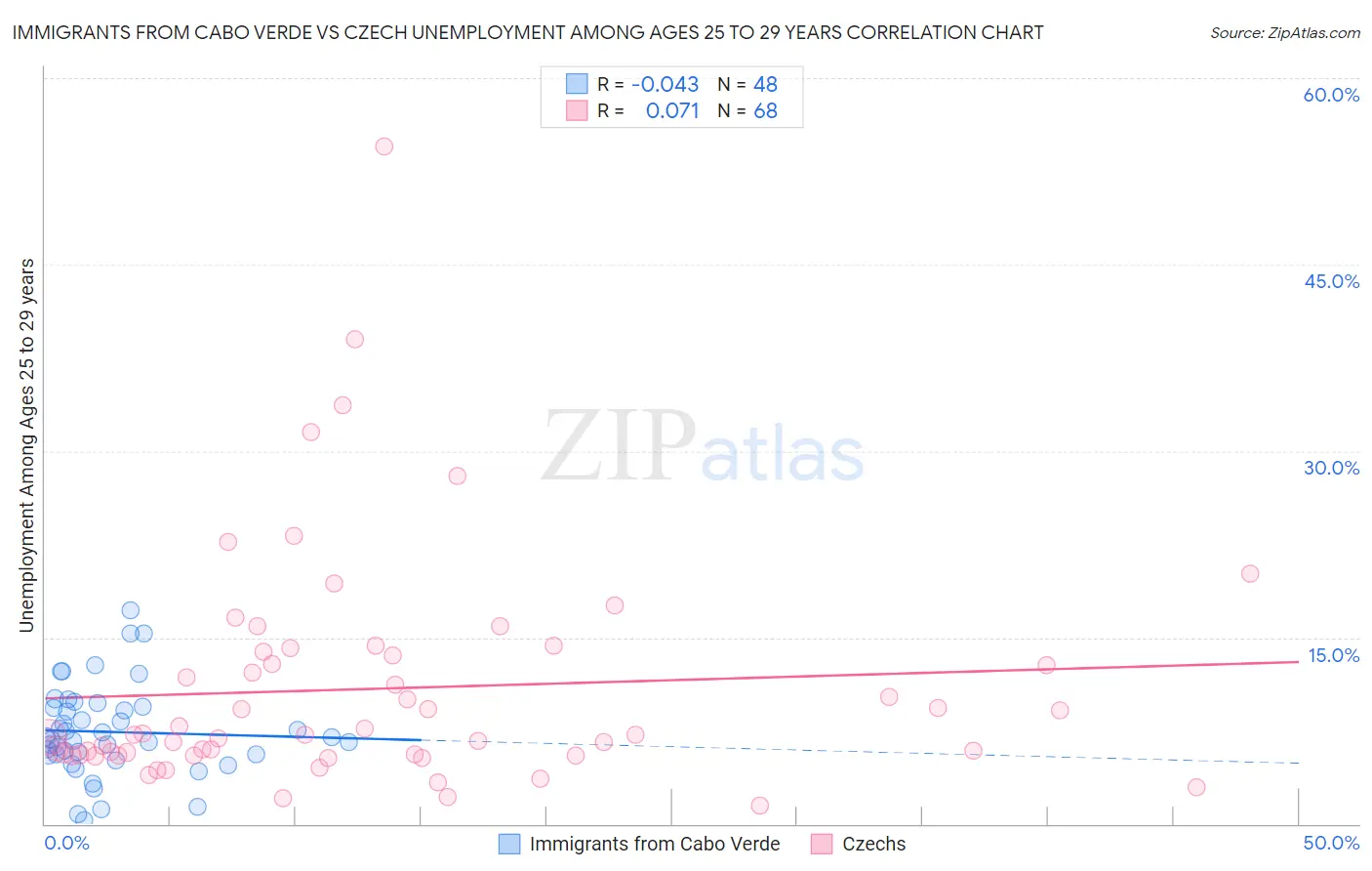 Immigrants from Cabo Verde vs Czech Unemployment Among Ages 25 to 29 years