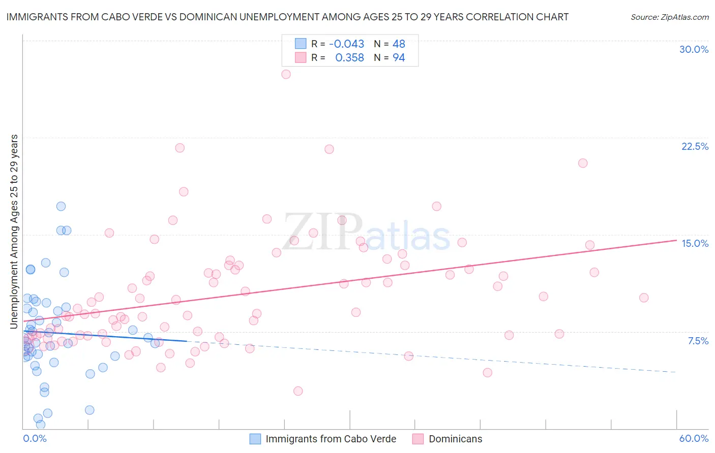 Immigrants from Cabo Verde vs Dominican Unemployment Among Ages 25 to 29 years