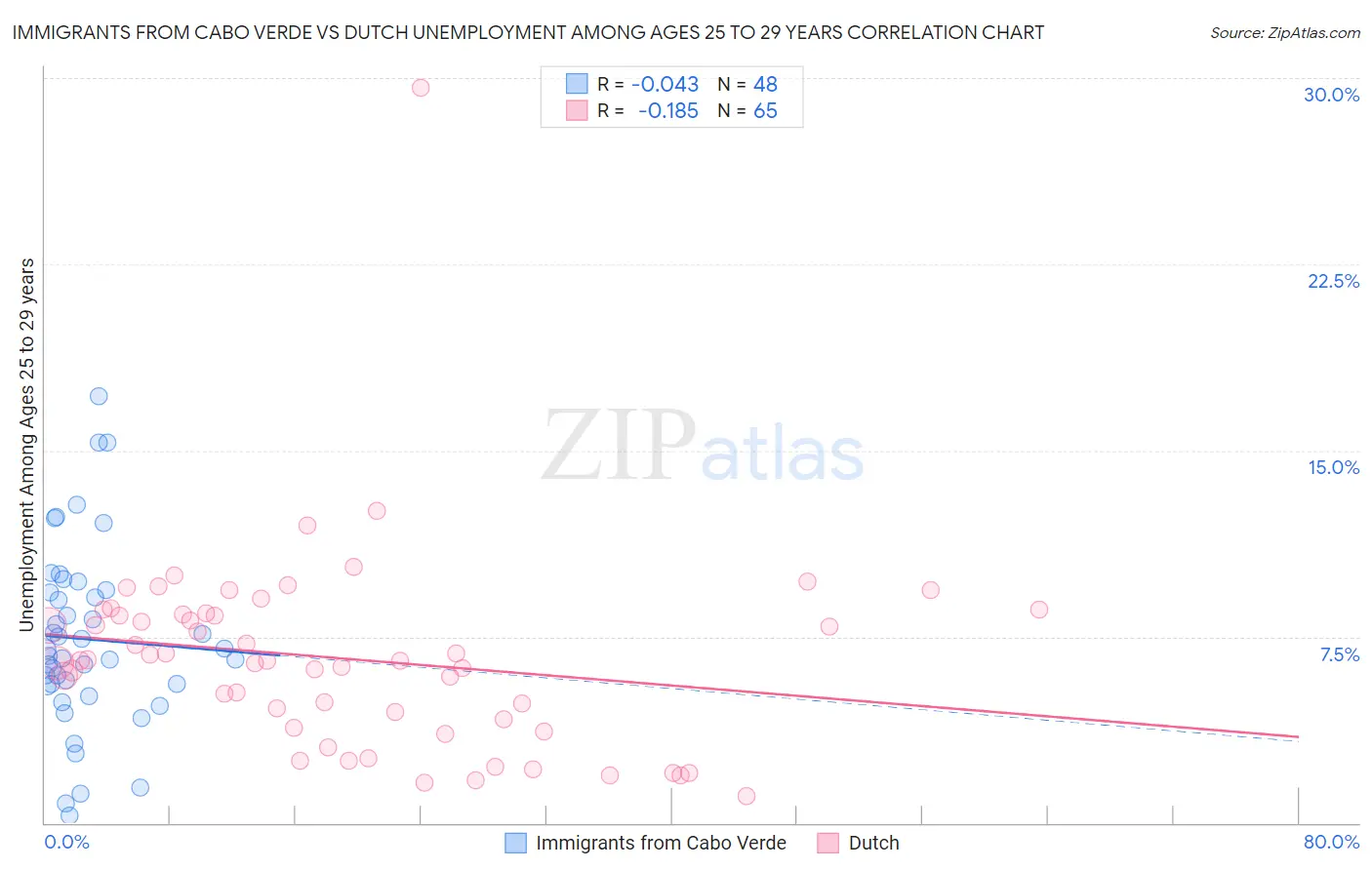 Immigrants from Cabo Verde vs Dutch Unemployment Among Ages 25 to 29 years